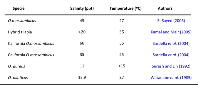 Table  III  compares  different  levels  of  salinity  for  different  species  of  tilapia  described by several authors