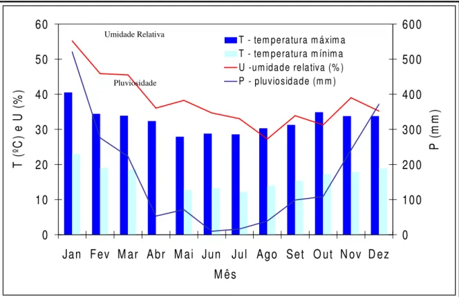 Figura 3 - Perfil climático da área de estudo entre Janeiro de 2000 a Janeiro de 2004