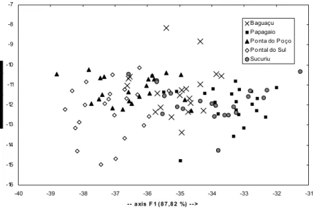 Fig. 3.1. Projeção multidimensional da análise de discriminantes representando a distribuição das estações de coleta  em função as variáveis ambientais 