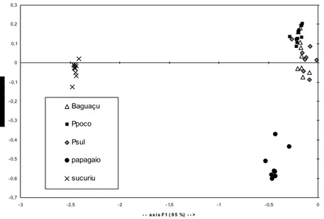 Fig. 3.3. Projeção multidimensional da análise de discriminantes representando a distribuição das estações de coleta  em função da composição da ictiofauna