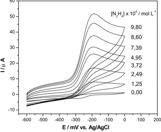 Figura 5.9 –  Voltamogramas  cíclicos  empregando-se o EPC/CoPC em diferentes  concentrações de hidrazina em NaOH 0,1 mol L -1 , saturado com N 2 , ν 