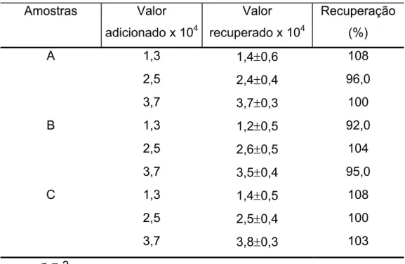 Tabela 5.4 –  Determinação de hidrazina em águas de caldeira usando o método  espectrofotométrico e voltamétrico