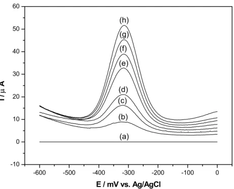 Figura 5.16 –  Voltamogramas de pulso diferencial empregando-se  o EPC/CoPC  em diferentes concentrações de hidrazina ((a) 0,00; (b) 1,25; (c)  2,49; (d) 3,72; (e) 4,95; (f) 7,39; (g) 8,60; (h) 9,80x10 -4  mol L -1 ) em  NaOH 0,1 mol L -1 , saturado com N 