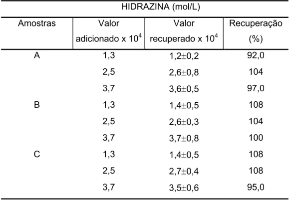 Tabela 5.7 –  Determinação de hidrazina em águas de caldeiras usando o método  espectrofotométrico e voltamétrico