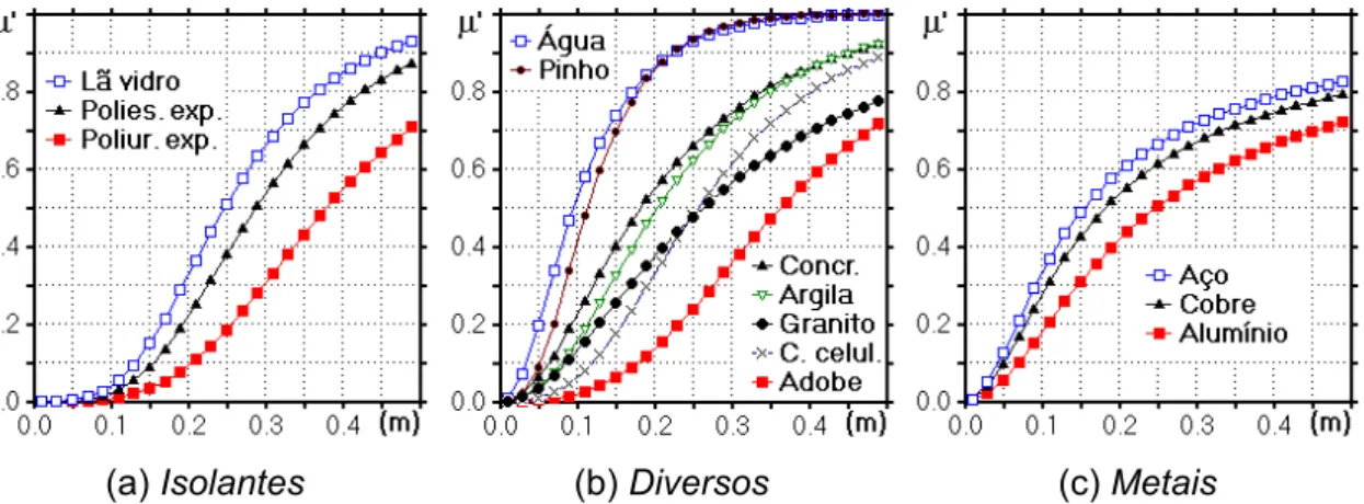 Figura 2.12: Fator de Amortecimento (µ’) em função da espessura, para diferentes  materiais