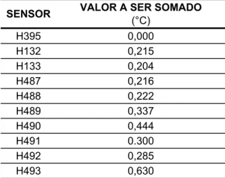 Tabela 3.1: Correção dos valores medidos em cada sensor.  