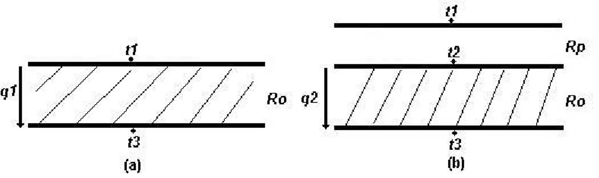 Figura 2.18: Ilustração para cálculo da resistência térmica das plantas  Fonte: WONG, 2003b