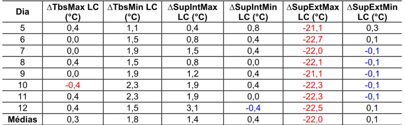 Tabela 4.5: Diferenças entre máximas e mínimas das temperaturas do ar e superficiais - LC 