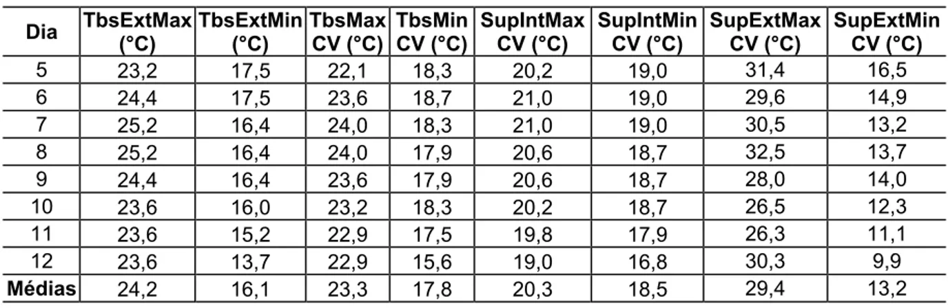 Tabela 4.7: Máximas e mínimas de temperaturas do ar e superficiais na cobertura verde - CV 