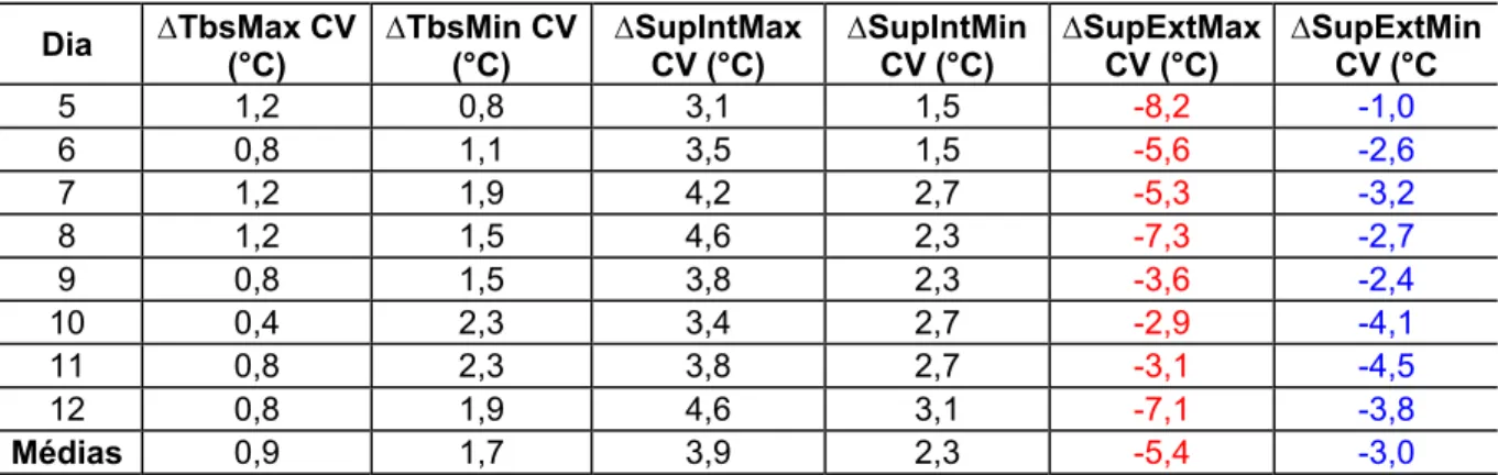 Tabela 4.8: Diferenças entre máximas e mínimas das temperaturas do ar e superficiais - CV 