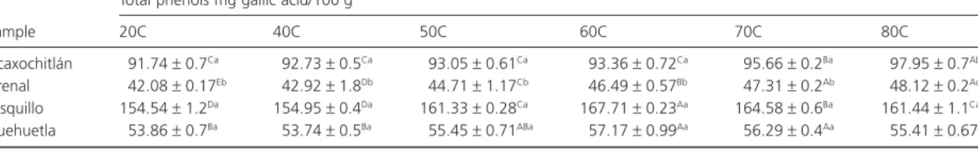 Table 1 shows that the total phenol concentration is affected by the treatment temperature of honey and that there are significant differences (P < 0.05) between the particular type of honey and the effects from a given treatment  tem-perature