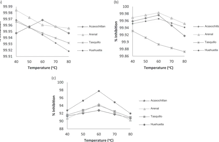 FIG. 1. INHIBITION OF THE GROWTH OF (A) BACILLUS SUBTILIS, (B) LISTERIA MONOCYTOGENES AND (C) STAPHYLOCOCCUS AUREUS DUE TO ANTIBACTERIAL ACTIVITIES OF MULTIFLORAL HONEY SAMPLES FROM GEOGRAPHICAL REGIONS THROUGHOUT THE STATE OF HIDALGO THAT HAVE BEEN TREATE