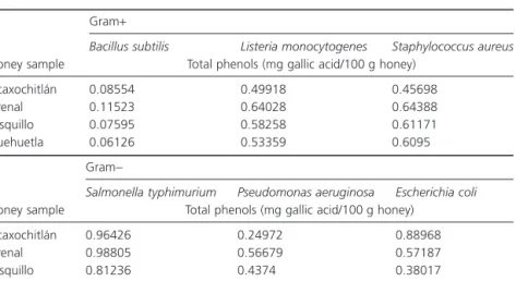 TABLE 4. CORRELATION (R) OF TOTAL PHENOL CONTENT AND THE ANTIBACTERIAL ACTIVITY OF DIFFERENT HONEY SAMPLES AGAINST GRAM-POSITIVE AND