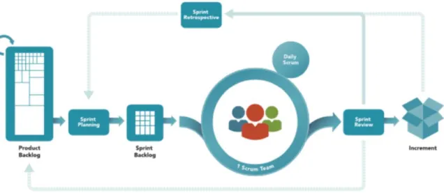 Figura 10 - Processo de Scrum [26] 
