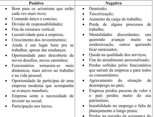 TABELA 4.2 Aspectos positivos e negativos do processo de privatização, na opinião  dos participantes