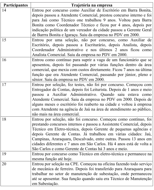 TABELA B.3 Trajetória dos participantes após a saída da empresa. 