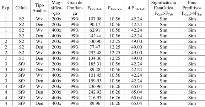 Tabela 25. Resultados da análise da significância estatística da Regressão linear e da validade da Regressão  para fins Preditivos (Box et al