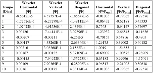 Tabela A14 – Resultados da Análise Wavelet das imagens em Detalhes (Filtro Horizontal, Vertical e  Diagonal) do Experimento 3 para a célula de inseto 6SRGRSWHUDIUXJLSHUGD6Ipara imagens de 400x de  magníficação   7HPSR &gt;'LDV@ :DYHOHW +RUL]RQWDO &gt; &lt;