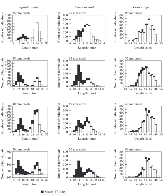 Figure 4. Length frequency distributions by mesh size obtained for all experiments and for the three species studied.