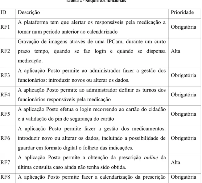 Tabela 1 - Requisitos funcionais 