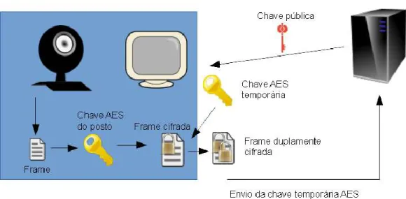 Figura 7 - Mecanismo seguranças IpCam 