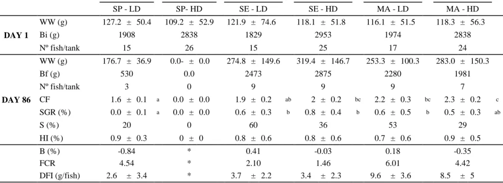 Table 3 - Biometric parameters, B%, FCR, DFI and survival obtain between the distinct periods of the study (1 and 86 days) 