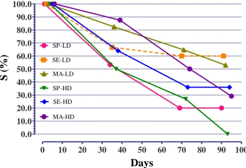 Figure 7 – Evolution of S (%) of the different groups during experimental period 