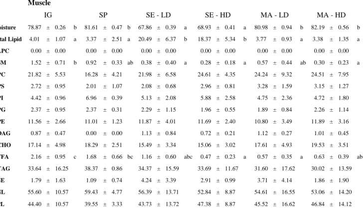 Table  4  –  Muscle  tissue  moisture,  total  lipid  and  lipid  classes  of  S. dumerili  fed  with  three  different  diets under two different stocking densities, and  IG  (%)  