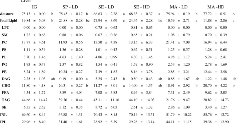 Table 5 – Liver tissue moisture, total lipid and lipid classes of S. dumerili fed with three different diets  under two different stocking densities, and  IG  (%)  