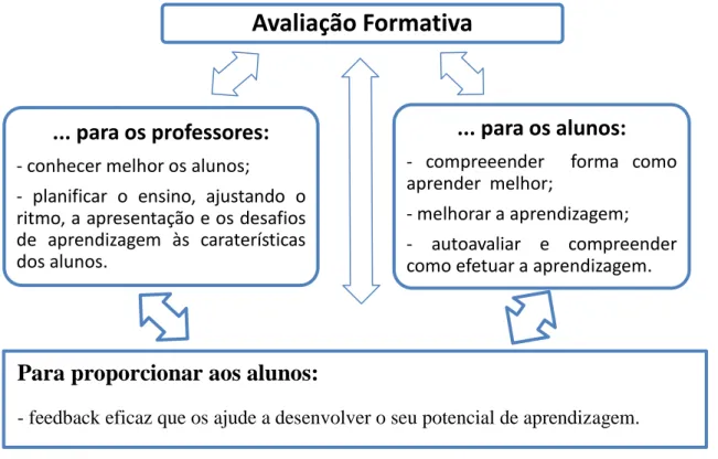 Figura 2 – Avaliação Formativa ((adaptado de Lopes, J. &amp; Silva, H., 2012, p. 5) 