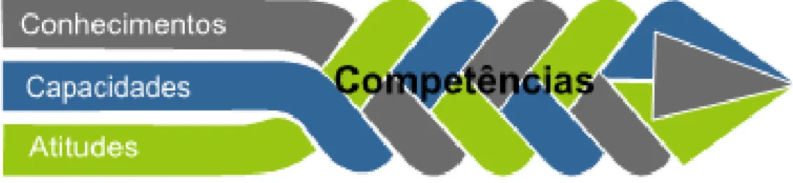 Figura  4  -    Esquema  conceptual  de  definição  de  competência  (Adaptado  de:  Progress  report  on  the  Draft  OECD  EDUCATION  2030  Conceptual Framework  -  3rd  Informal  Working  Group  (IWG)  on  the Future of  Education  and  Skills: OECD Edu