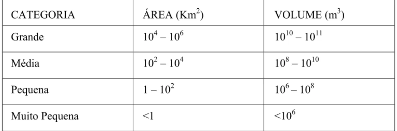Tabela 1 – Classificação das represas de acordo com a área e o volume 