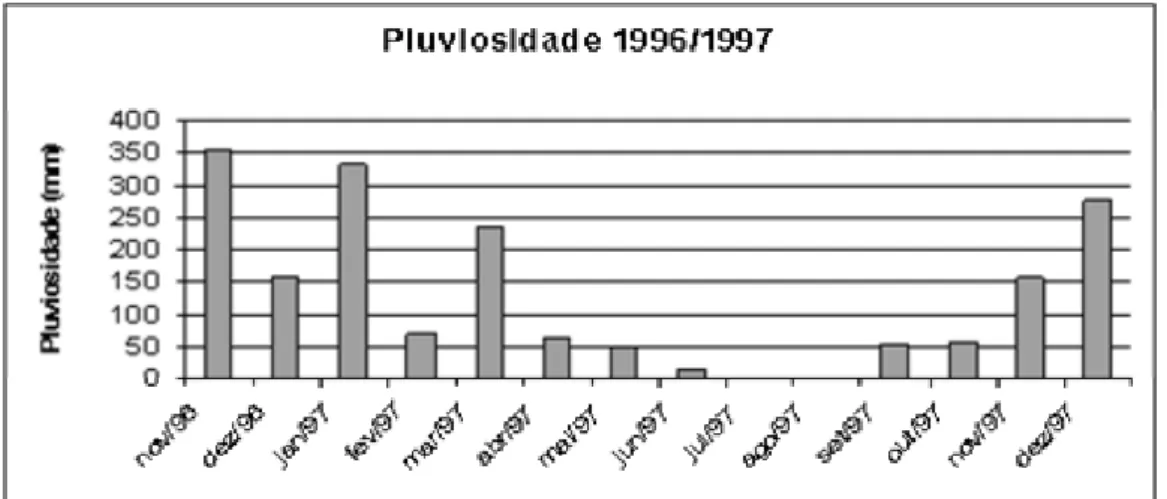 Figura 8 – Variação mensal da pluviosidade na represa de Três Marias durante o período de estudo