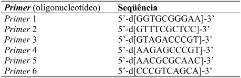 Tabela 1: Seqüência dos primers de RAPD utilizados neste trabalho  Primer (oligonucleotídeo)  Seqüência 