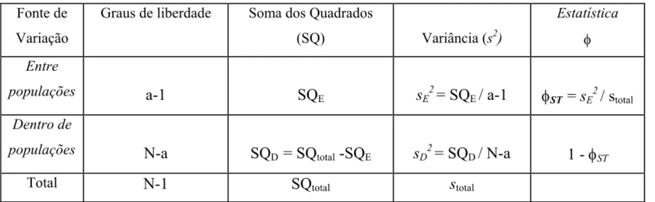 Tabela 2: Exemplo de um esquema hierárquico da AMOVA em “a” populações analisadas utilizando “N” 