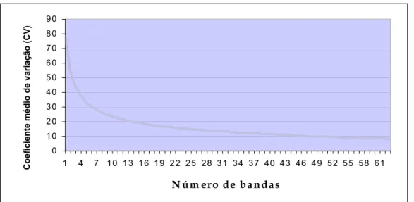 Figura 6: Relação entre o coeficiente de variação médio (CV) e o número de bandas. Os  valores de CV foram derivados do método de coincidência simples (simple matching)  após 10.000 procedimentos de bootstrap