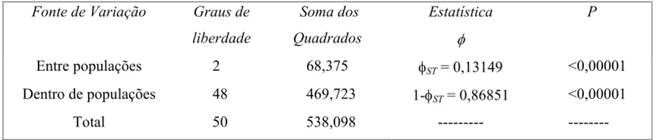 Tabela 3: Análise da variância molecular (AMOVA) de 51 indivíduos de C. melanops nas três populações  (Picinguaba, Caraguatatuba, Juréia)
