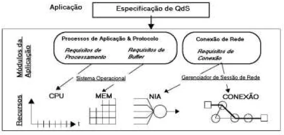 Figura 1 – Mapeamento de QoS 