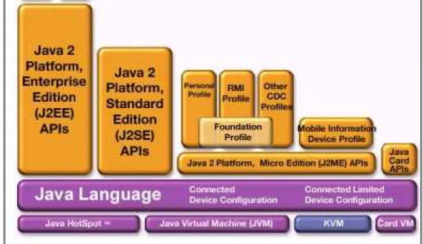 Figura 6 – Plataforma Java 
