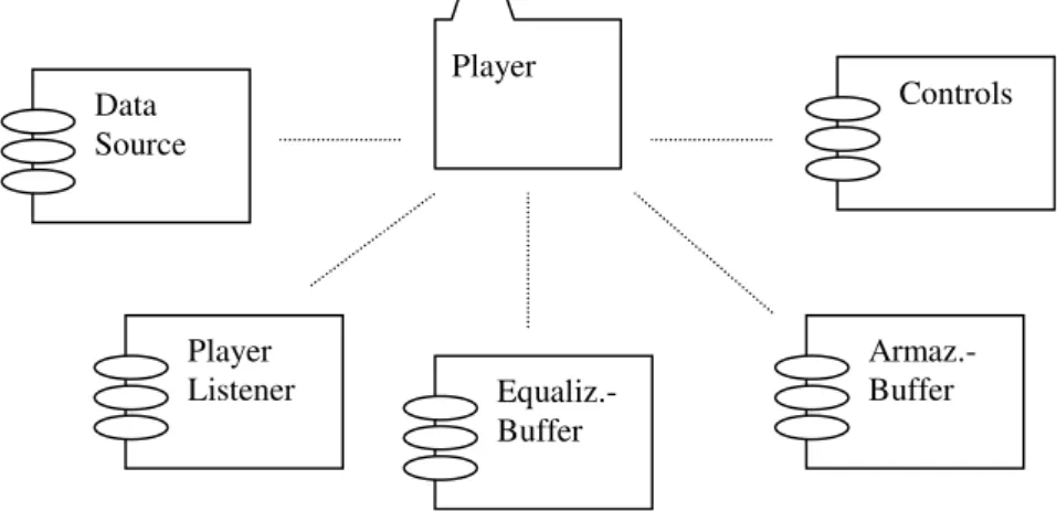 Figura 12 – Componentes da Aplicação. 