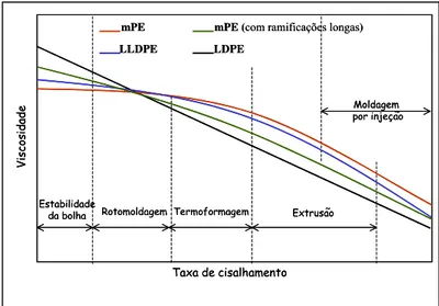 Figura 3.2. Curvas reológicas para o LDPE, LLDPE, mLLDPE e mLLDPE com  ramificações de cadeia longas [45]