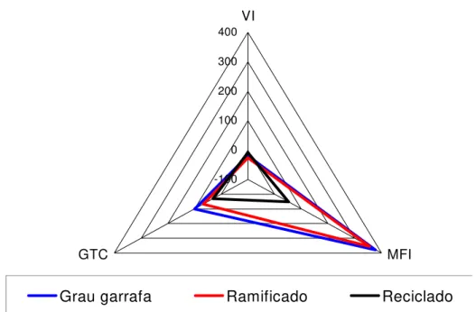 Figura 5.2. Variação (%) das propriedades de VI, MFI e GTC devido ao  reprocessamento
