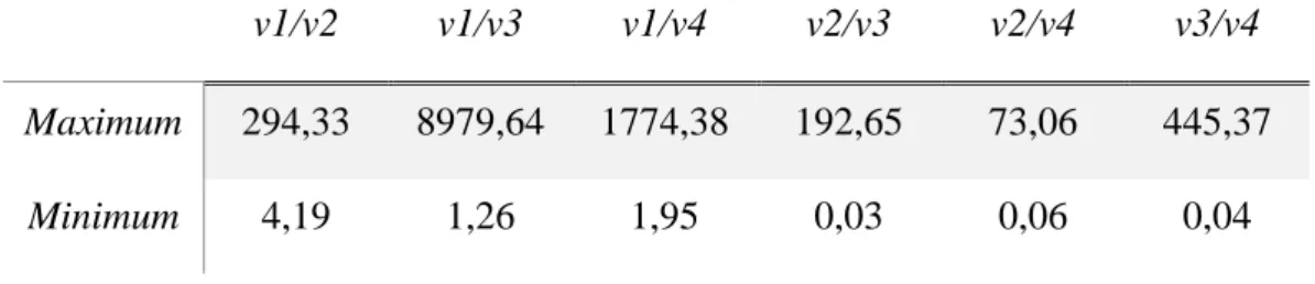 Table 2 below shows the results  we obtain when we divide the number  of cases  included in each of the 4 categories of outputs by the cases included in the others