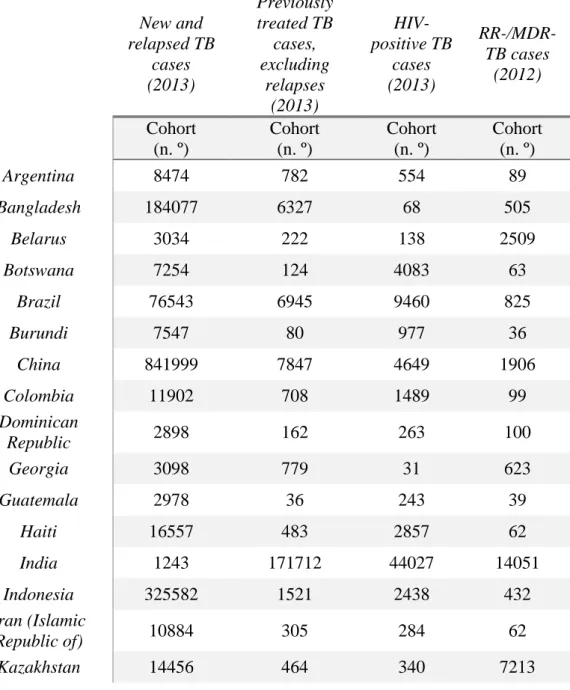 Table 3: Number and type of TB cases treated by each of the 33 countries  included in the study 