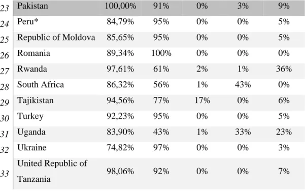 Table 6: Descriptive statistics of the scores and % contribution of each output to the  score 