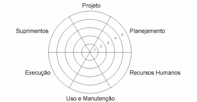 Figura 1.1: Diagrama dos níveis de qualidade (Adaptado de PEIXOTO, op. cit.).