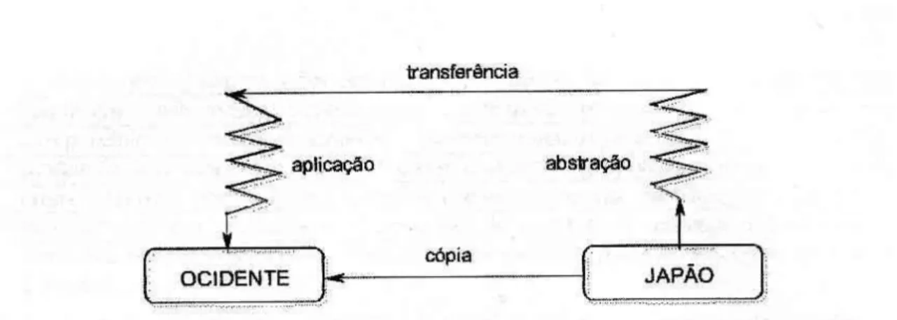 Figura 4.1: Transferência de inovações gerenciais (HIROTA, op. cit.).