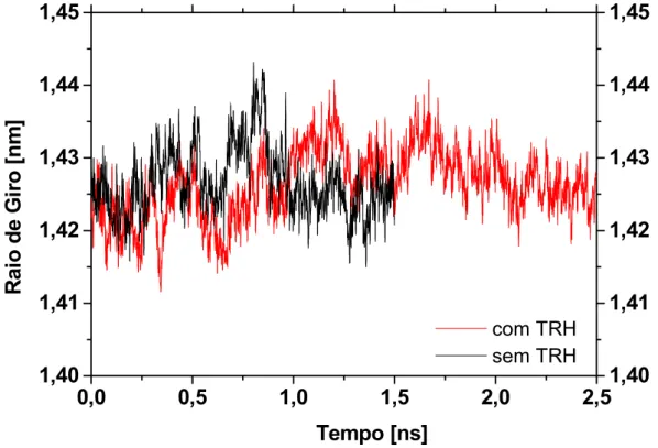 FIGURA 3.4- Variação do raio de giro da proteína lisozima durante as simulações na  presença (vermelho) e ausência (preto) da TRH