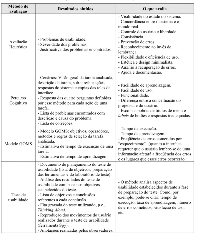 Tabela 4-1: Informações obtidas pelos Métodos de Avaliação de Usabilidade  Método de 