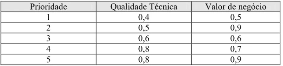 Tabela 4-4: Exemplo de tabela CQT x VN ordenada pelo menor valor de CQT  Prioridade  Qualidade Técnica  Valor de negócio 